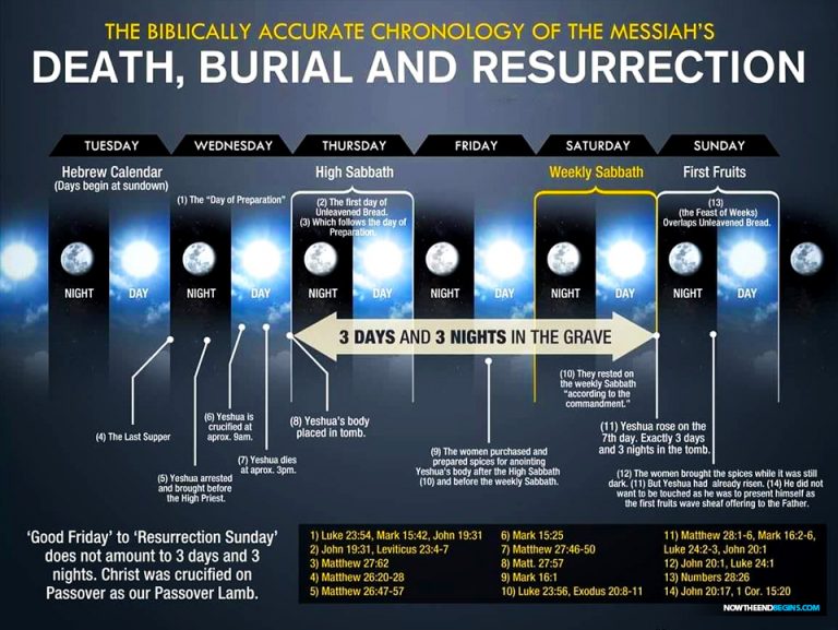 'Good Friday' Is A Roman Catholic Invention, The Bible Says Jesus Went ...